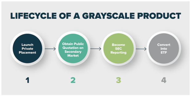 grayscale-announces-intention-to-convert-gbtc-to-etf