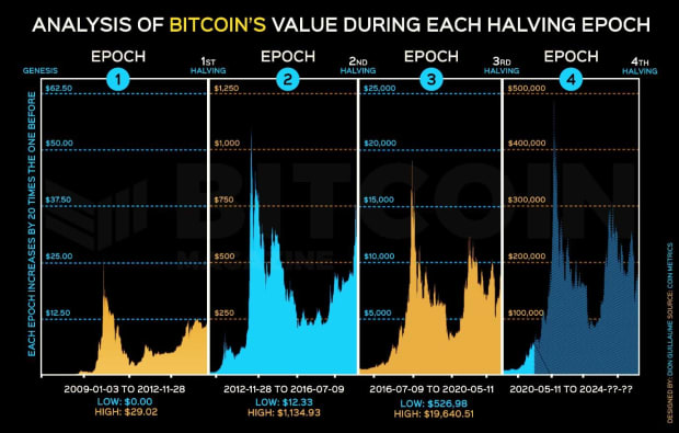 how-halvings-will-bring-the-bitcoin-price-to-$400,000