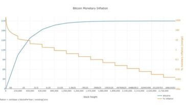 an-ode-and-forthcoming-obituary-to-bitcoin’s-four-year-cycle