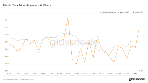 bitcoin-miners-brought-in-$56-million-per-day-in-april