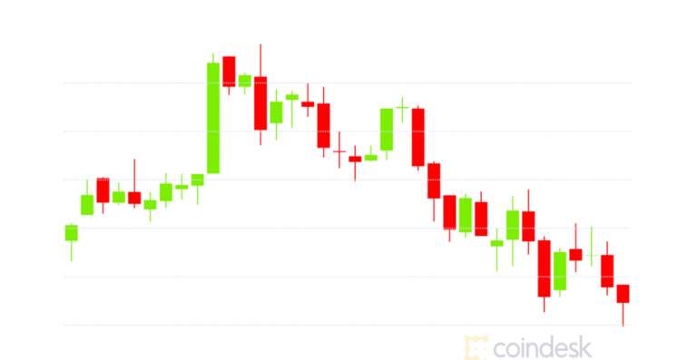 market-wrap:-bitcoin,-ether-climb-on-‘green’-mining-plans-before-losing-steam