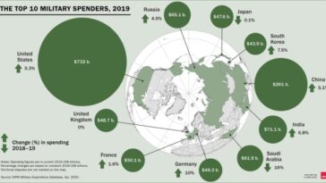 bitcoin-emits-less-than-2%-of-the-world’s-military-industrial-complex-carbon-emissions