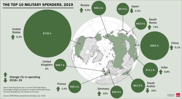 bitcoin-emits-less-than-2%-of-the-world’s-military-industrial-complex-carbon-emissions