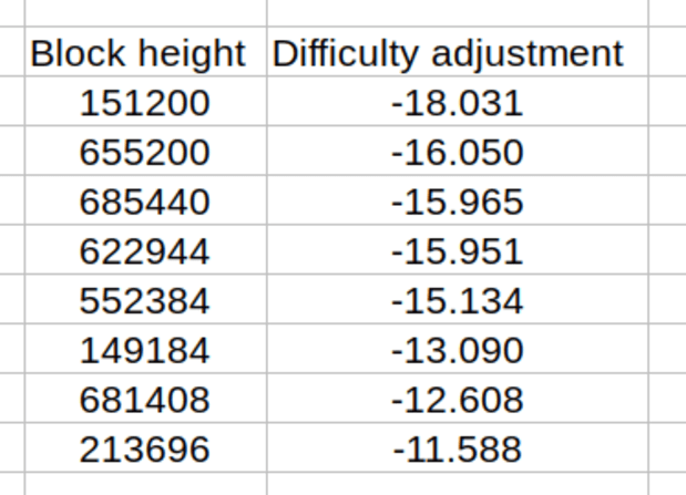 is-the-largest-difficulty-adjustment-in-bitcoin’s-history-incoming?