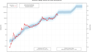 make-or-break-for-the-bitcoin-price-stock-to-flow-model