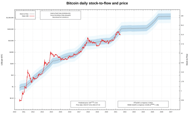 make-or-break-for-the-bitcoin-price-stock-to-flow-model