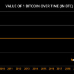 charted-territory:-the-true-value-of-one-bitcoin