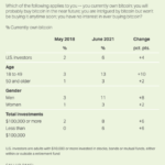 bitcoin-ownership-in-the-us.-has-tripled-since-2018,-a-gallup-survey-found