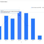 bitcoin-transfer-volume-now-exceeds-$15.8-trillion