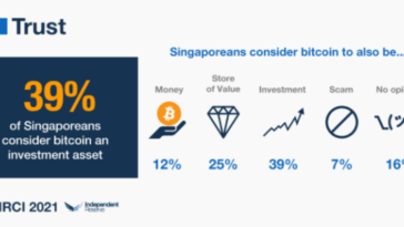 bitcoin-awareness-and-adoption-in-singapore-is-huge