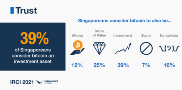 bitcoin-awareness-and-adoption-in-singapore-is-huge