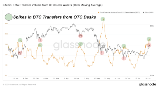 large-pockets-are-aggressively-accumulating-bitcoin