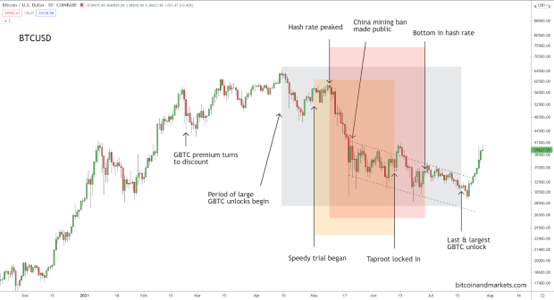 what-caused-this-mid-cycle-bitcoin-price-correction