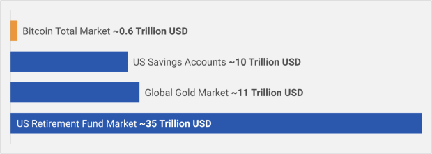 why-the-$35-trillion-in-united-states-retirement-accounts-should-be-spent-on-bitcoin