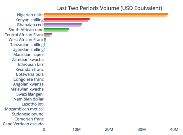 nigerians-moved-nearly-$40-million-in-p2p-bitcoin-trading-in-30-days