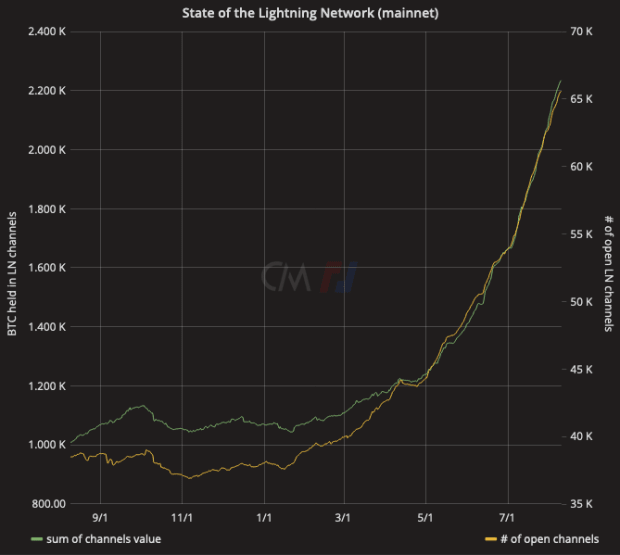 lightning-network-capacity-grows-46%-in-two-months