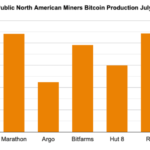 chinese-crackdown-allow-north-american-miners-to-hodl-more-bitcoin