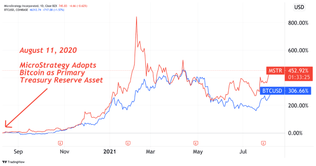 microstrategy-stock-has-gained-452%-in-first-year-on-corporate-bitcoin-standard