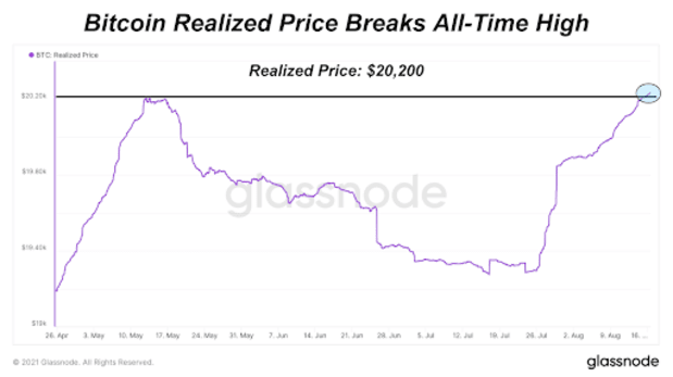 realized-bitcoin-price-breaks-all-time-high