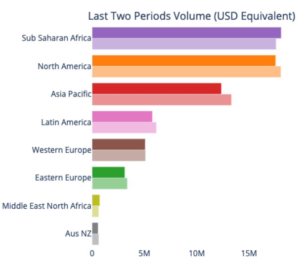 africa-now-has-the-largest-volume-of-bitcoin-peer-to-peer-trading-worldwide