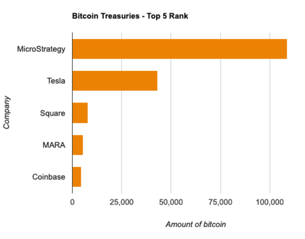 companies-now-hold-over-1.6-million-bitcoin,-almost-8%-of-total-supply