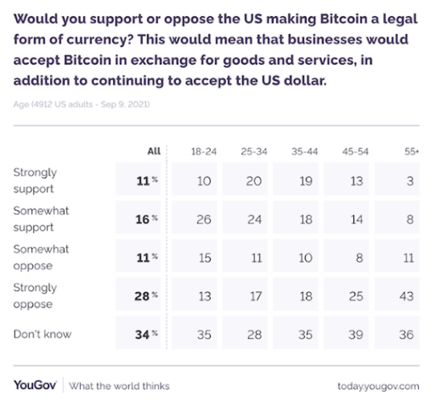 poll:-27%-of-americans-approve-making-bitcoin-legal-tender-in-the-us.