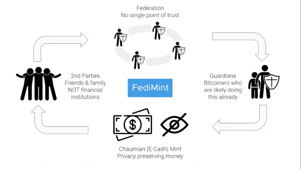 federated-chaumian-mints-provide-a-way-for-bitcoin-users-to-distribute-trust