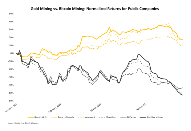 gold-miners-outshine-bitcoin-miners-to-start-2022.-will-it-last?