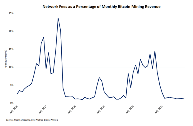 so-what-if-bitcoin-miner’s-fee-revenue-is-low?