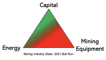 in-order-to-be-successful,-bitcoin-miners-face-a-trilemma-of-variables