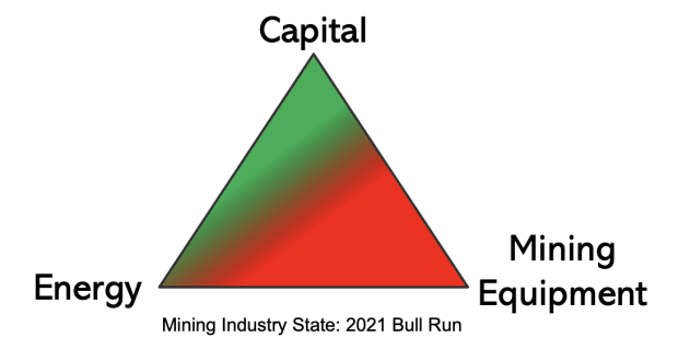 in-order-to-be-successful,-bitcoin-miners-face-a-trilemma-of-variables