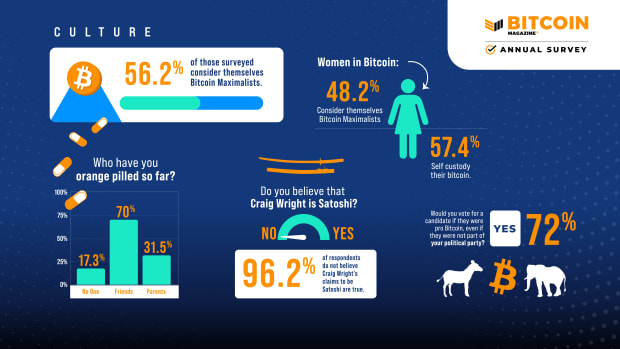 michael-saylor-is-the-bitcoin-twitter-personality-of-the-year:-survey