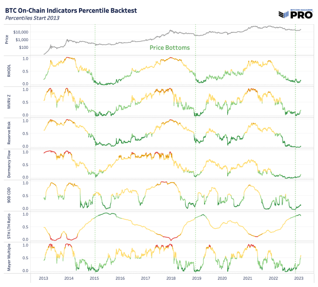 bitcoin-sellers-exhausted,-accumulators-hodl-the-line