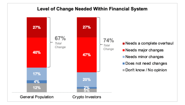 most-americans-optimistic-about-bitcoin-and-crypto,-frustrated-by-current-monetary-system:-survey