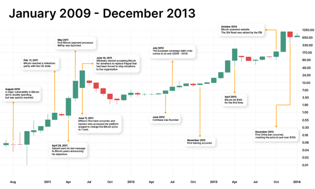 bitcoin-price-history:-2009-–-2023