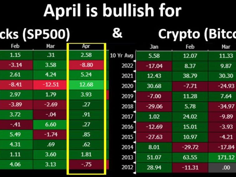 april-seasonality-in-favor-of-bitcoin-and-stocks