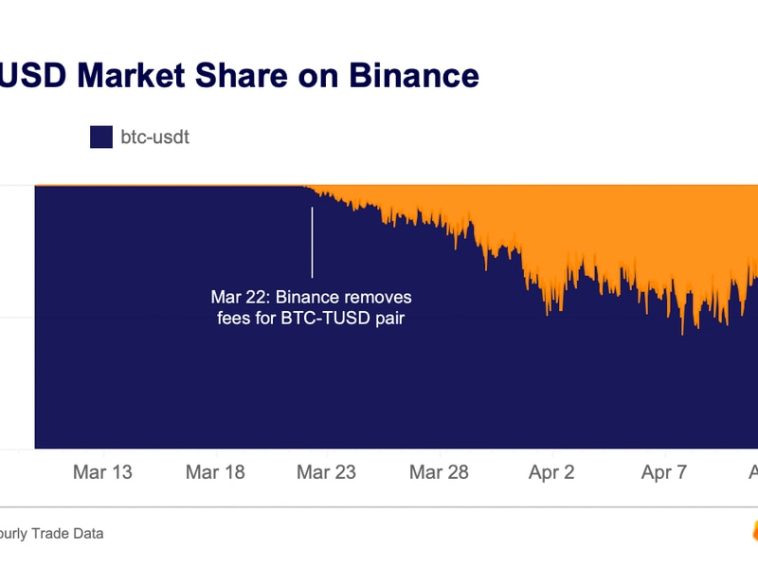 trueusd’s-bitcoin-trading-volume-nears-tether’s-on-binance-but-traders-hesitate-to-use-the-token