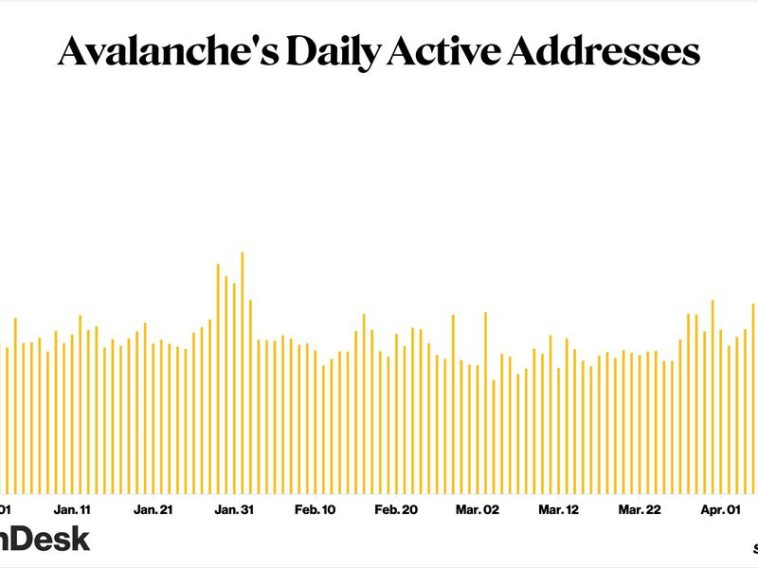 avalanche-surges-to-6-month-high-in-daily-active-addresses