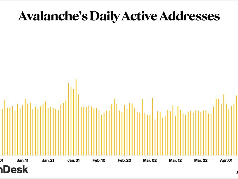 avalanche-surges-to-6-month-high-in-daily-active-addresses