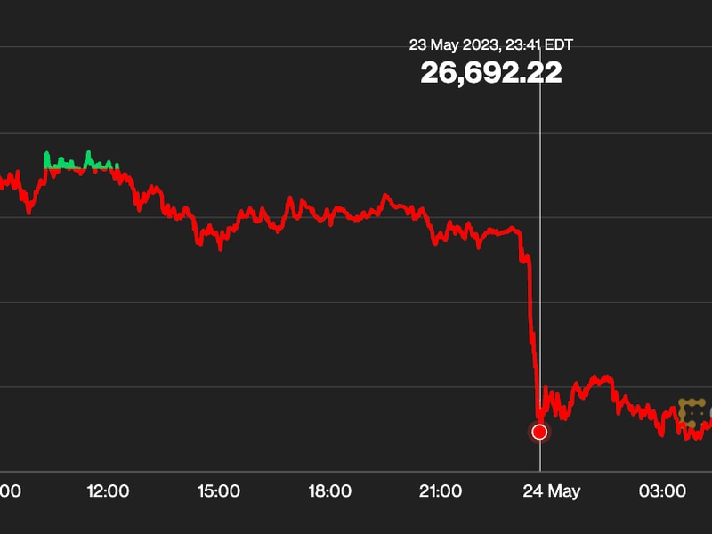 First Mover Americas: Bitcoin Dips Below $27K After Hot UK Inflation Report