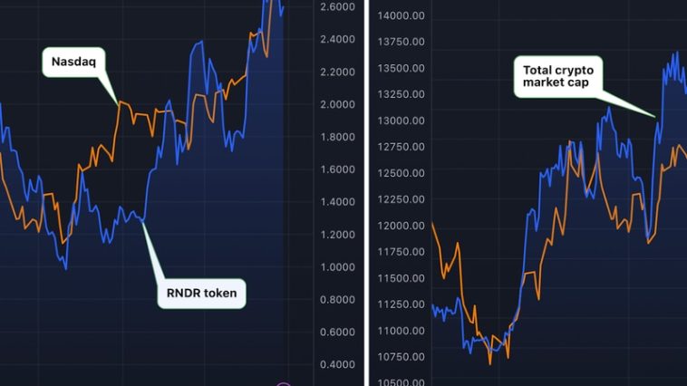 blockchain-based-render-network’s-token-tracks-tech-stocks-as-broader-crypto-market-decouples