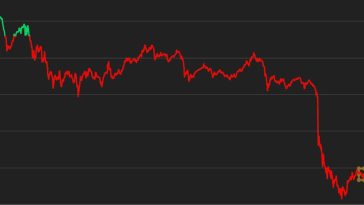 first-mover-americas:-bitcoin-slumps-back-to-$27k-on-fed-worry