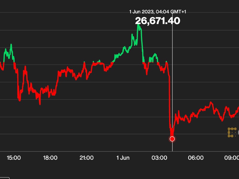 first-mover-americas:-bitcoin-begins-june-dropping-back-below-$27k