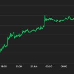 bitcoin-crosses-$29k-for-first-time-in-over-a-month