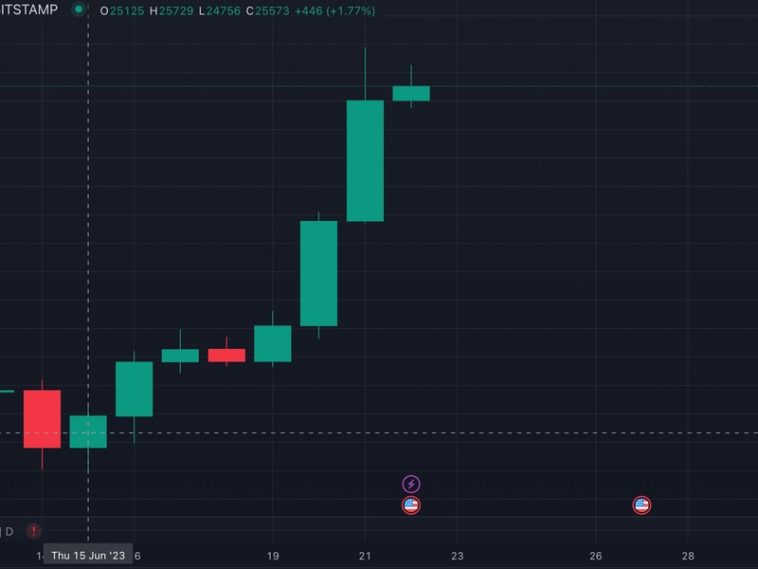 first-mover-americas:-btc-crosses-$30k-and-bitcoin-layer-2-stacks-networks-gains-15%