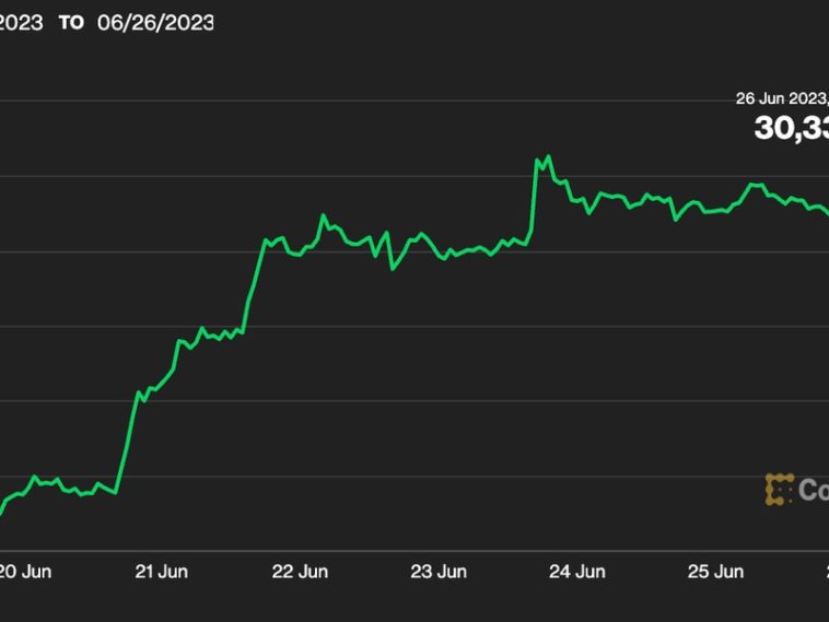 first-mover-americas:-bitcoin-retreats-slightly-from-12-month-high