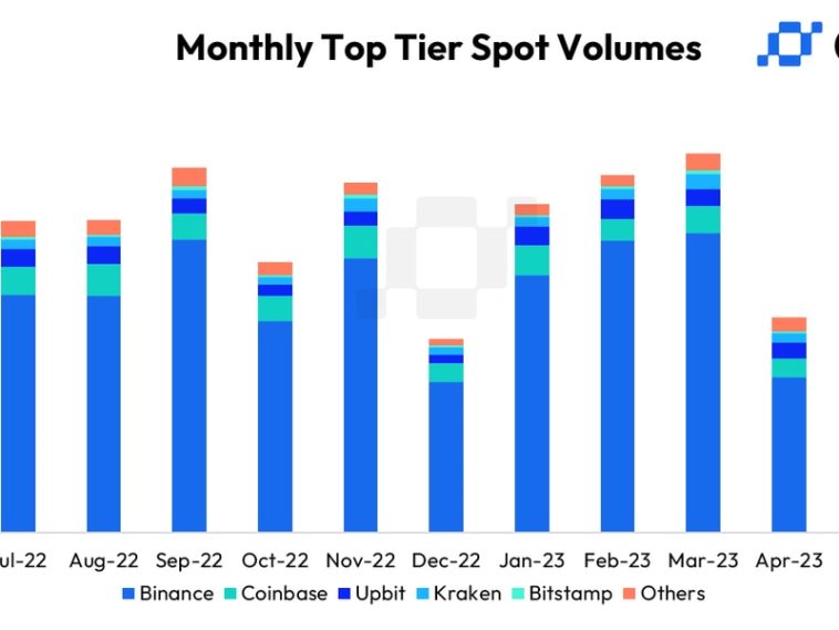 crypto-trading-volumes-rise-for-first-time-in-3-months-amid-etf-optimism